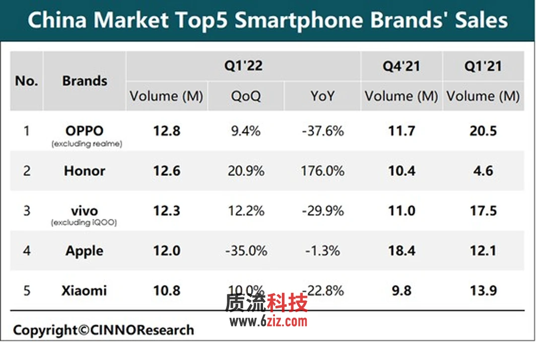 中国市场智能手机品牌销量前五名

